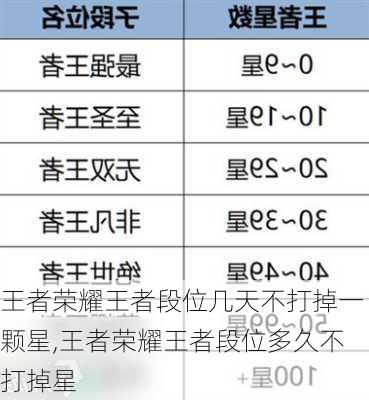 王者荣耀王者段位几天不打掉一颗星,王者荣耀王者段位多久不打掉星