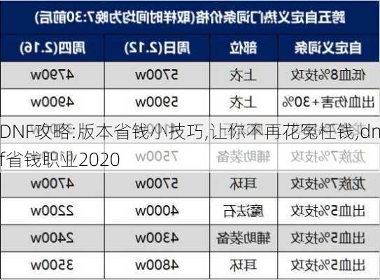 DNF攻略:版本省钱小技巧,让你不再花冤枉钱,dnf省钱职业2020