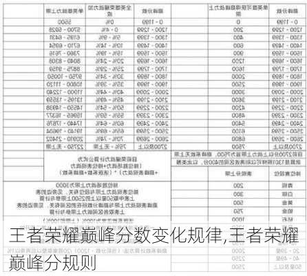 王者荣耀巅峰分数变化规律,王者荣耀巅峰分规则