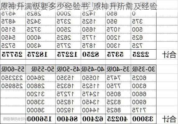 原神升满级要多少经验书_原神升所需及经验