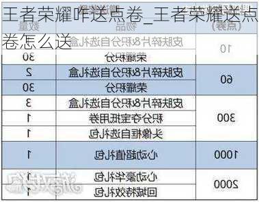 王者荣耀咋送点卷_王者荣耀送点卷怎么送