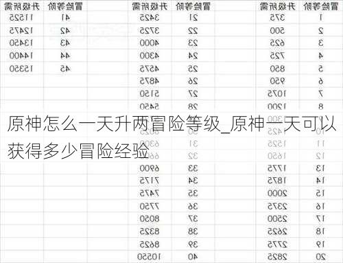 原神怎么一天升两冒险等级_原神一天可以获得多少冒险经验