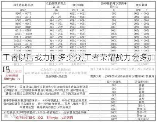 王者以后战力加多少分,王者荣耀战力会多加吗