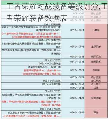 王者荣耀对战装备等级划分,王者荣耀装备数据表