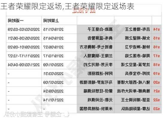 王者荣耀限定返场,王者荣耀限定返场表