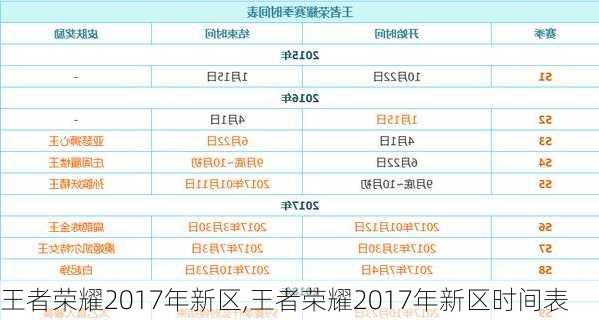 王者荣耀2017年新区,王者荣耀2017年新区时间表