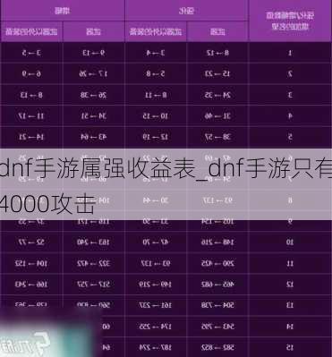 dnf手游属强收益表_dnf手游只有4000攻击