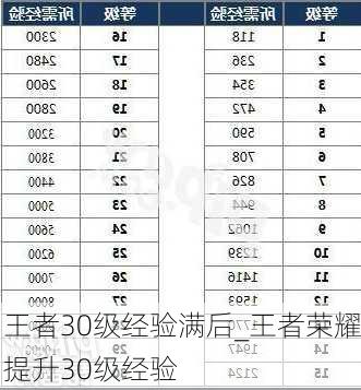 王者30级经验满后_王者荣耀提升30级经验