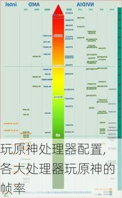 玩原神处理器配置,各大处理器玩原神的帧率