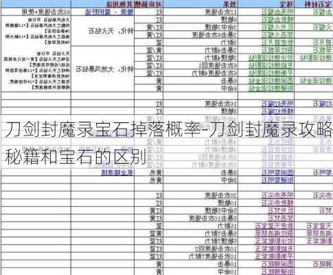 刀剑封魔录宝石掉落概率-刀剑封魔录攻略秘籍和宝石的区别