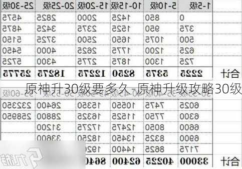 原神升30级要多久-原神升级攻略30级