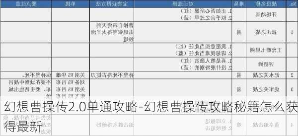 幻想曹操传2.0单通攻略-幻想曹操传攻略秘籍怎么获得最新