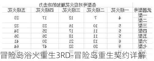 冒险岛浴火重生3RD-冒险岛重生契约详解