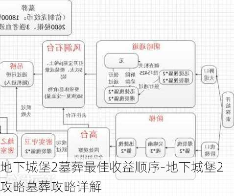 地下城堡2墓葬最佳收益顺序-地下城堡2攻略墓葬攻略详解