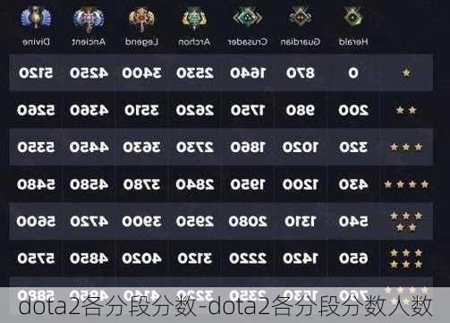 dota2各分段分数-dota2各分段分数人数