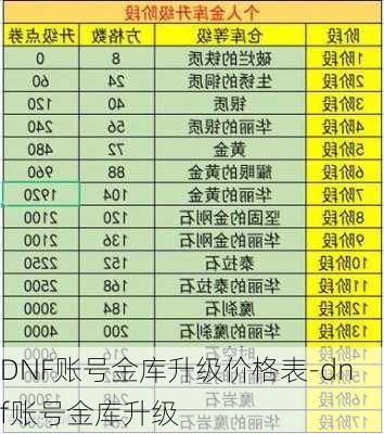 DNF账号金库升级价格表-dnf账号金库升级