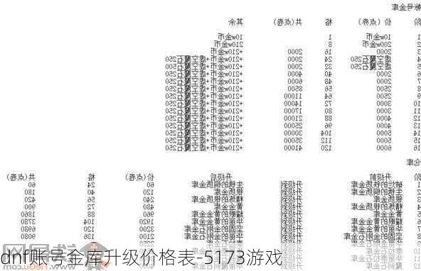 dnf账号金库升级价格表-5173游戏