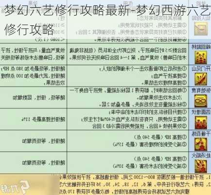 梦幻六艺修行攻略最新-梦幻西游六艺修行攻略