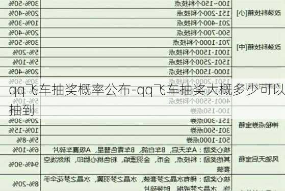 qq飞车抽奖概率公布-qq飞车抽奖大概多少可以抽到