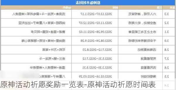 原神活动祈愿奖励一览表-原神活动祈愿时间表