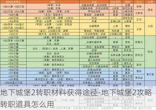 地下城堡2转职材料获得途径-地下城堡2攻略转职道具怎么用