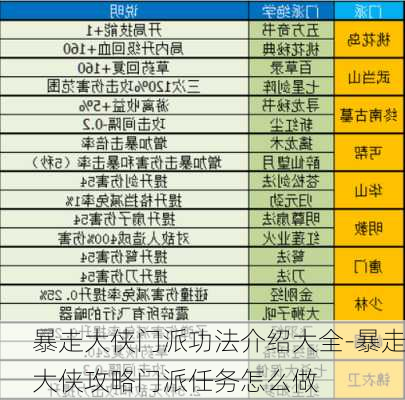 暴走大侠门派功法介绍大全-暴走大侠攻略门派任务怎么做