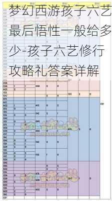 梦幻西游孩子六艺最后悟性一般给多少-孩子六艺修行攻略礼答案详解