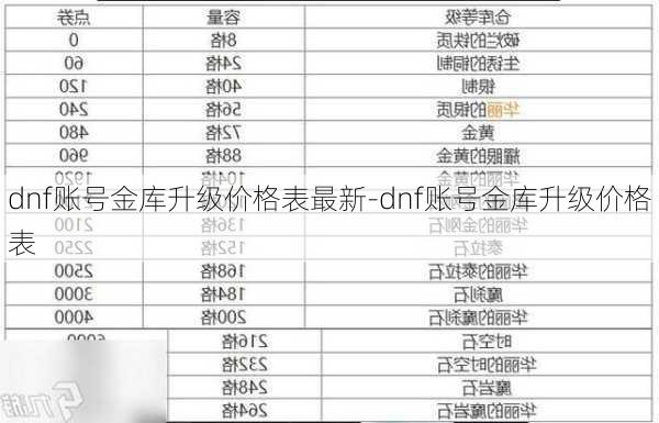 dnf账号金库升级价格表最新-dnf账号金库升级价格表